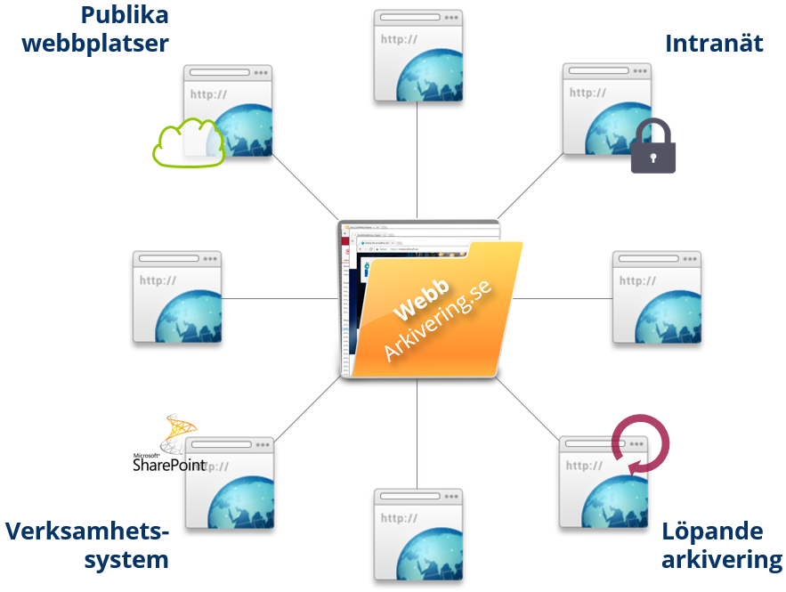 Arkivering av webb, intranät, verksamhetssystem. Löpande arkivering.